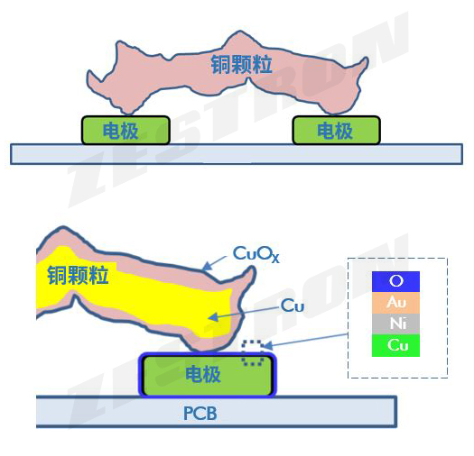 电子颗粒污染物造成什么风险？颗粒接触模型